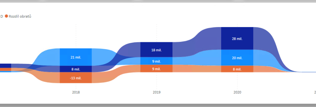 5 nejlepších vizualizací dat pro prezentaci v Power BI